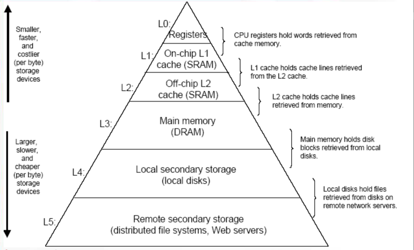 memory hierarchy