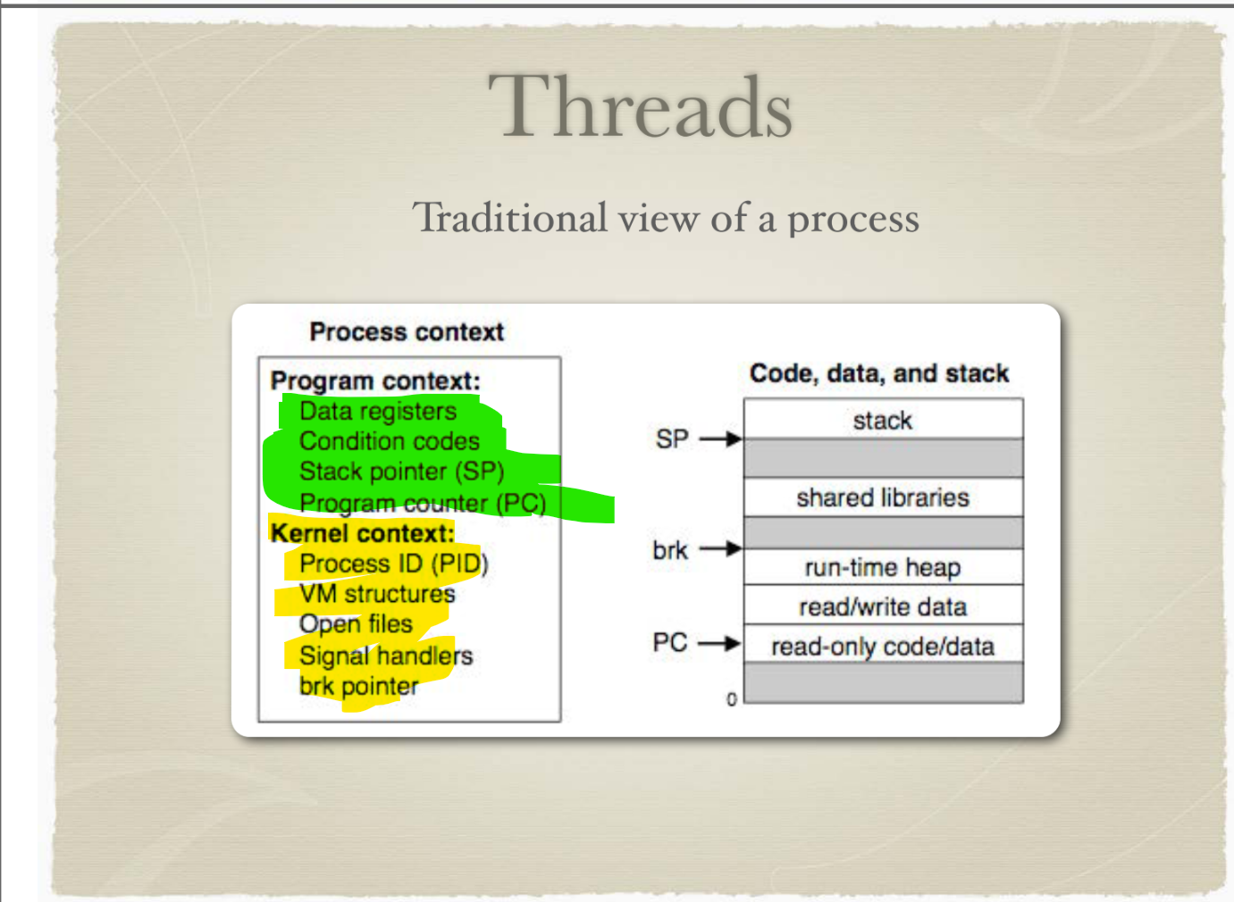 view of process