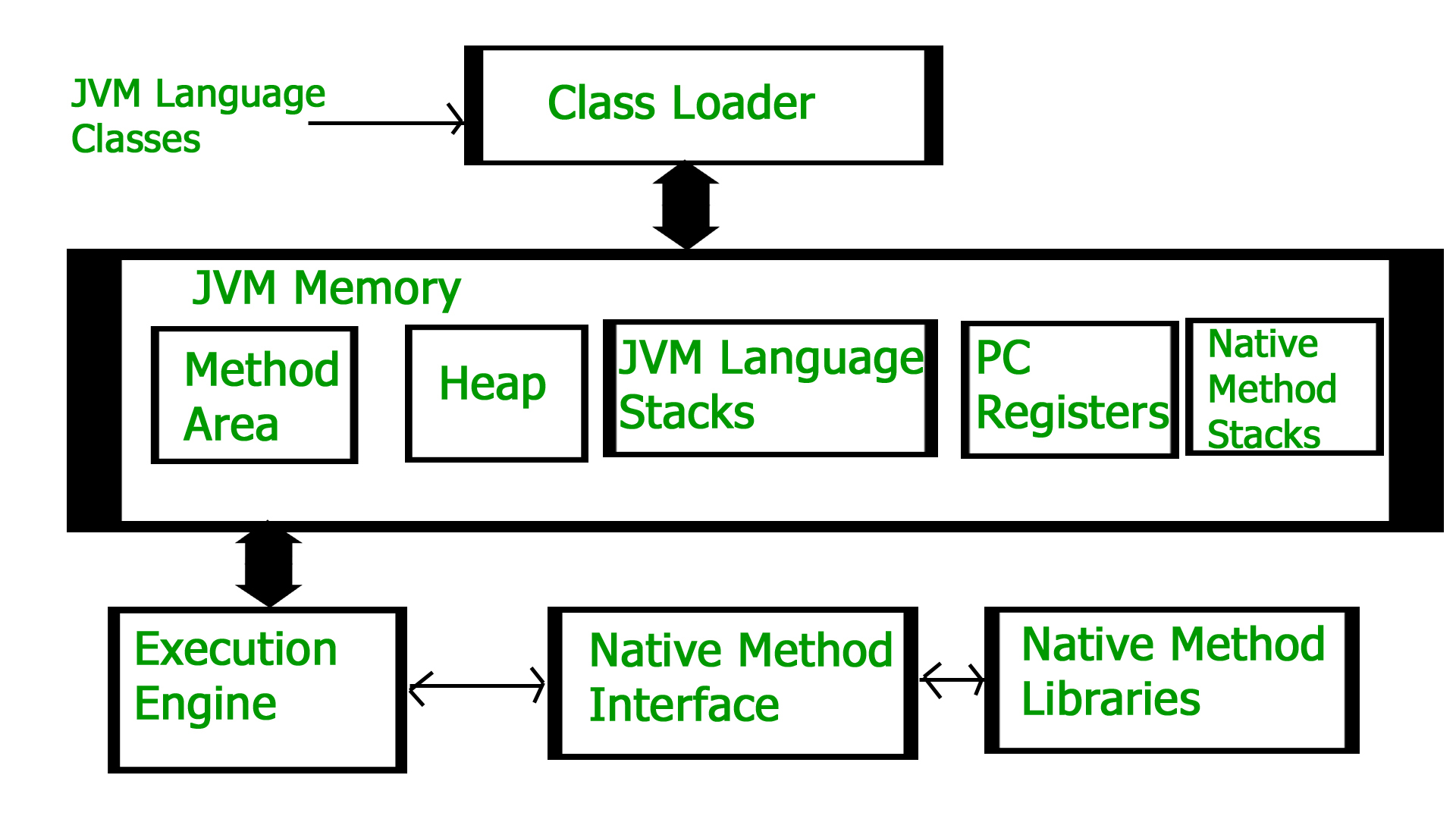 JVM Structure