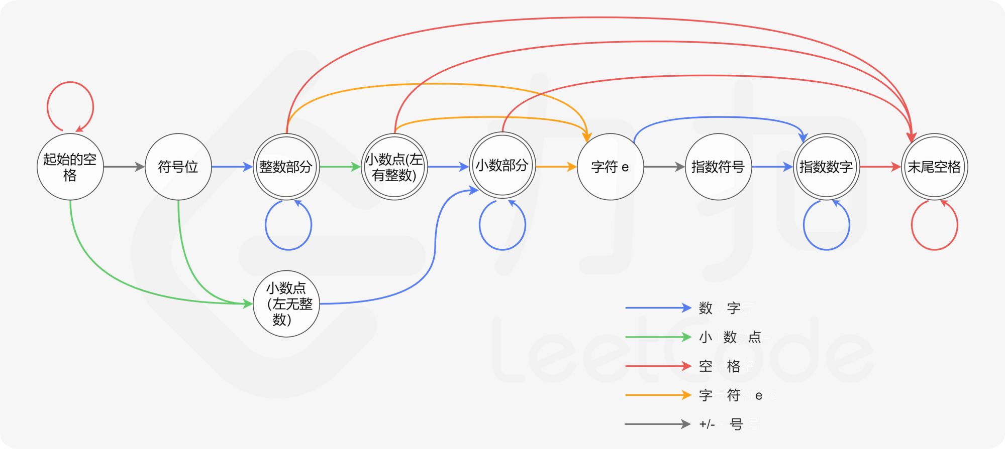 DFS state graph